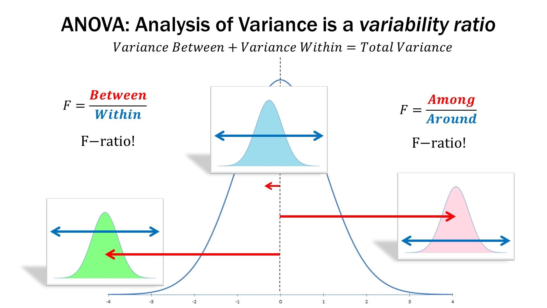  ANOVA 